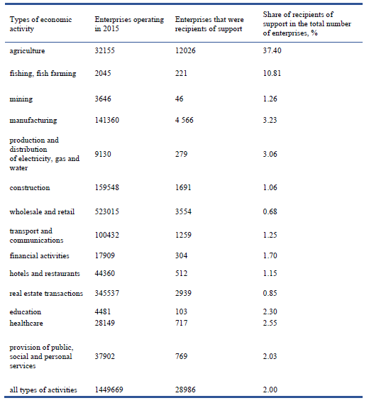 Characteristics of small enterprises support in 2015.PNG